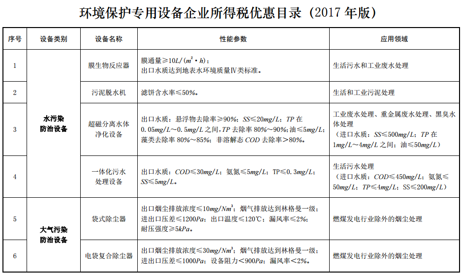 惠企快訊 《環境保護專用設備企業所得稅優惠目錄》發布 燃動環保新引擎